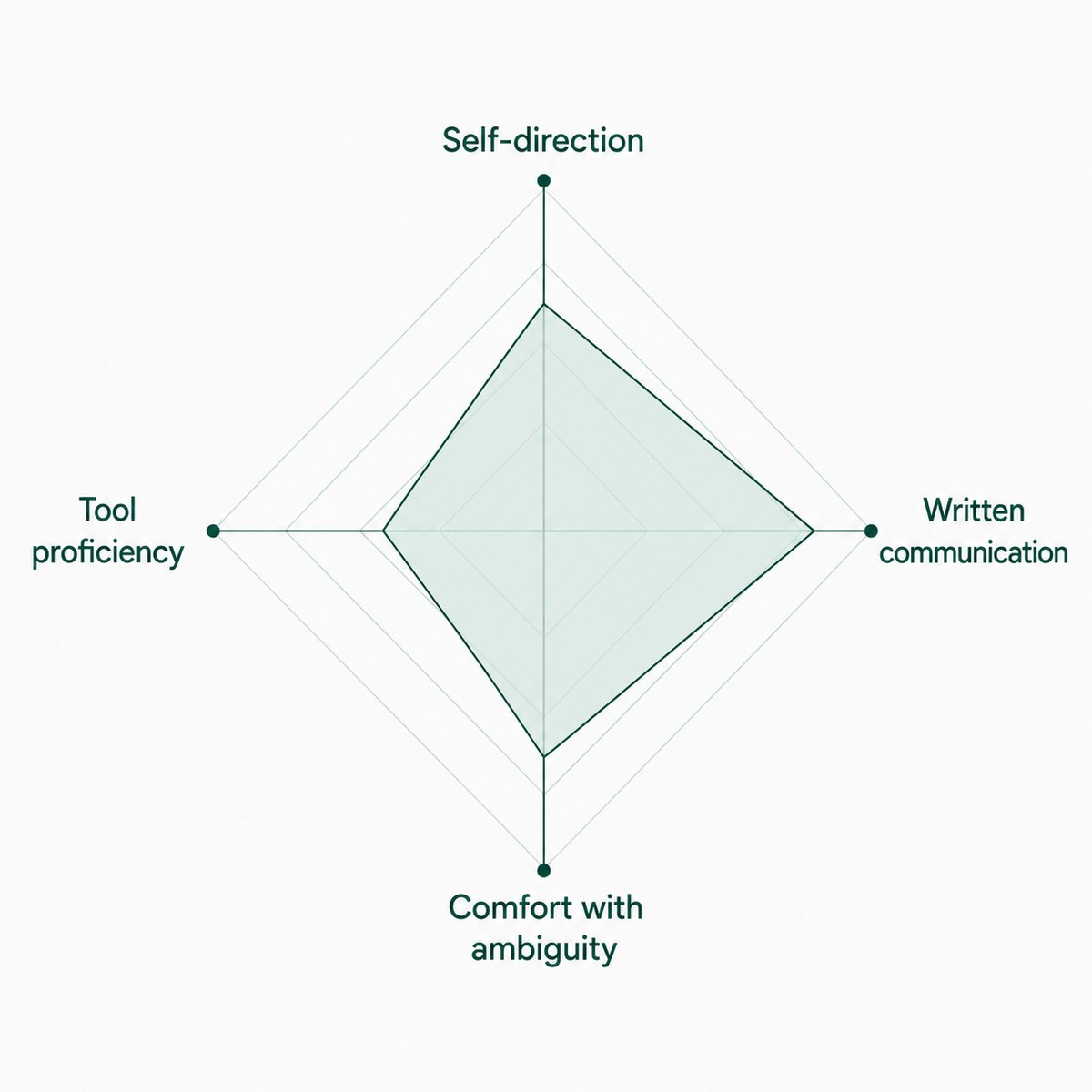 A four-axis radar chart plotting self-direction, written communication, comfort with ambiguity and tool proficiency