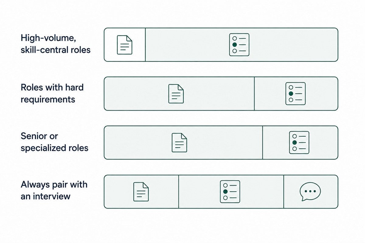 Four rows showing different mixes of resume screening and assessment by role type, the last row adding an interview