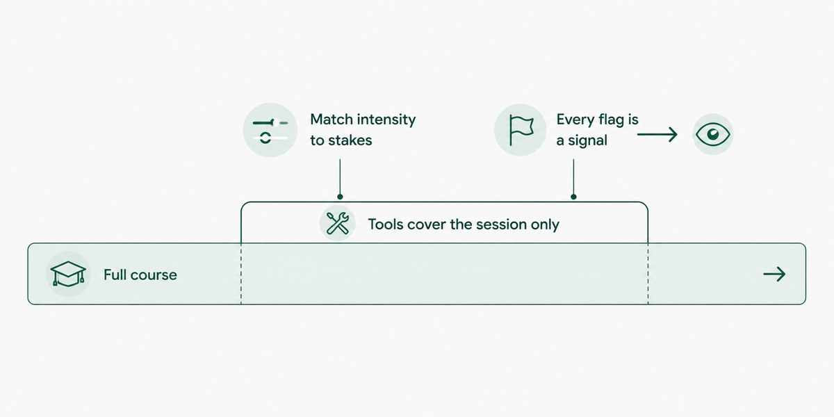 A full course shown as a wide band with a narrower band over part of it, noting that tools cover the session only, intensity should match stakes, and every flag is a signal