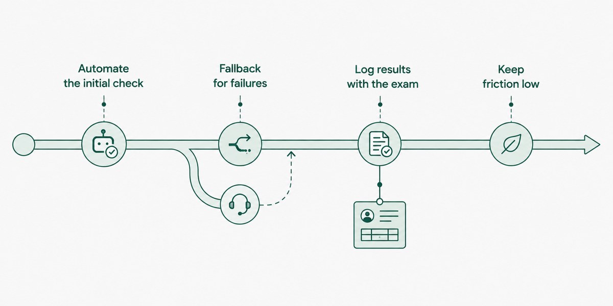 One continuous pipeline with verification built into it: automate the initial check, a fallback branch for failures that rejoins the line, log results with the exam, and keep friction low