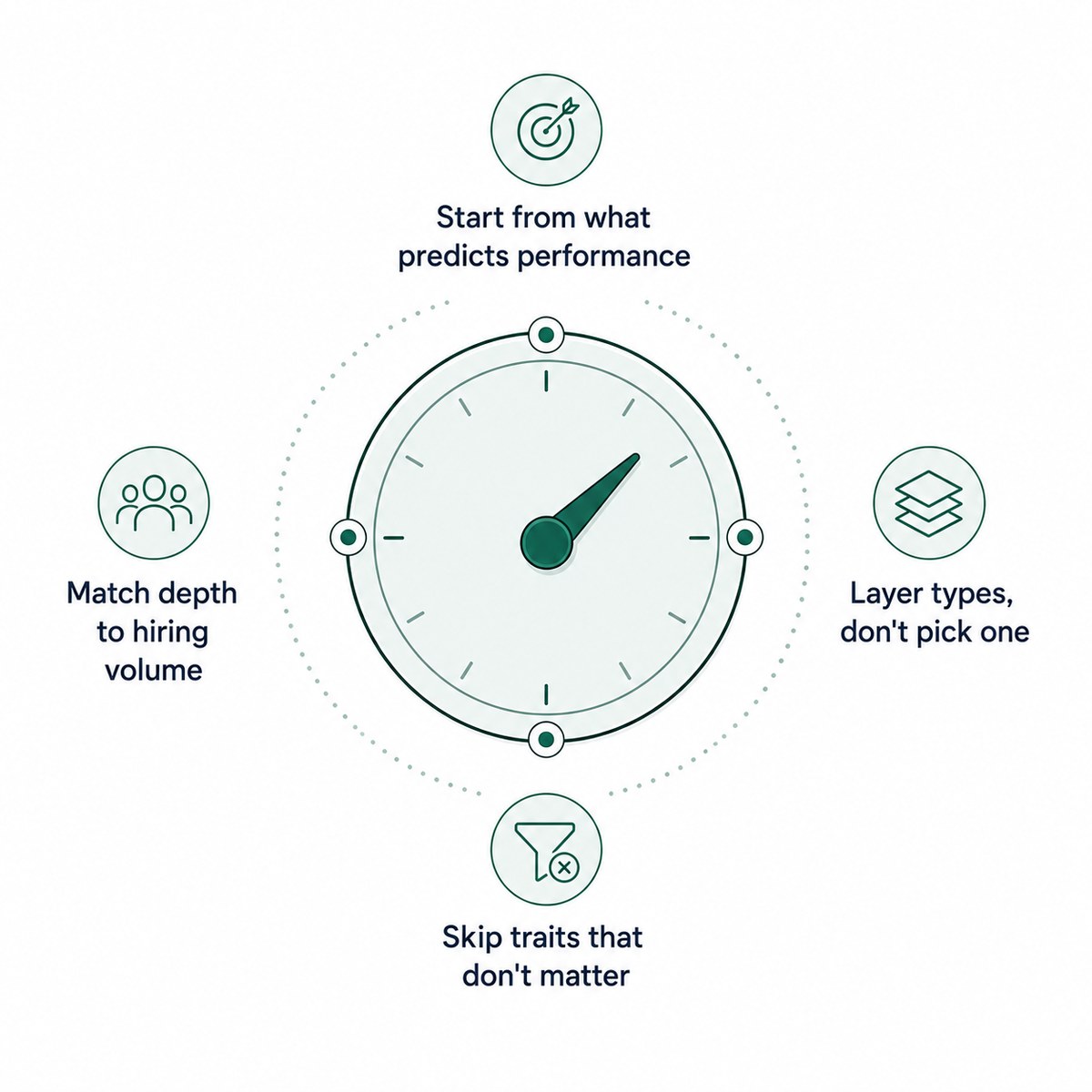 A dial with four positions: start from what predicts performance, match depth to hiring volume, layer types rather than picking one, and skip traits that don't matter